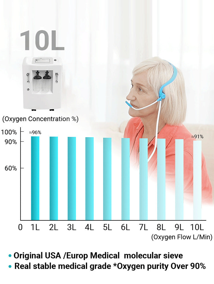 93% High Purity 5L 10L Portable Oxygen Concentrator